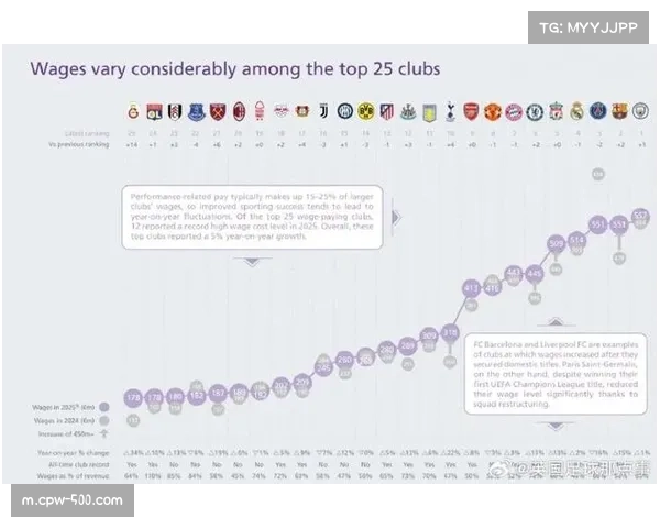 薪资空间与战绩直接挂钩 俱乐部财务规划面临全新挑战